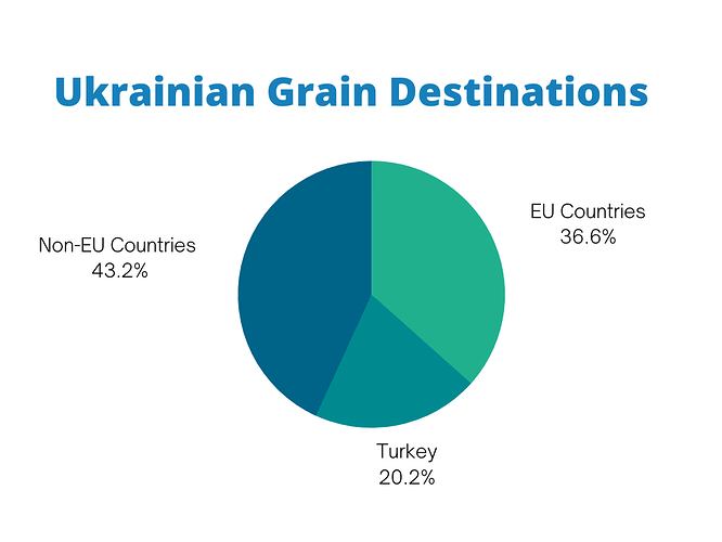 Destinations-Ukrainian-grain