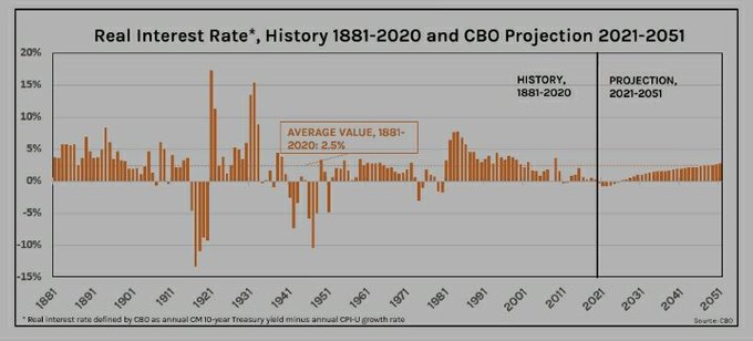 real rates